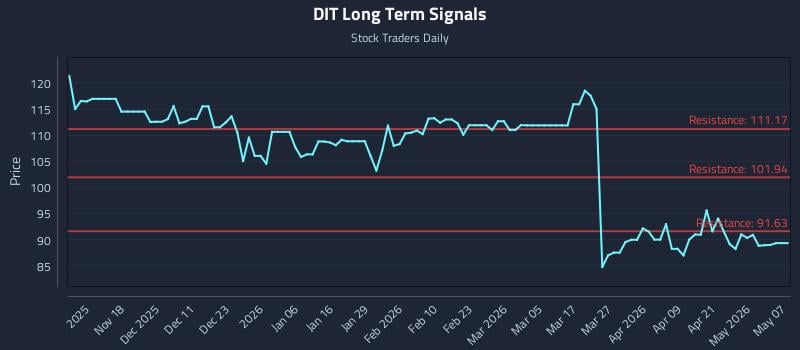 DIT Long Term Analysis for May 7 2026