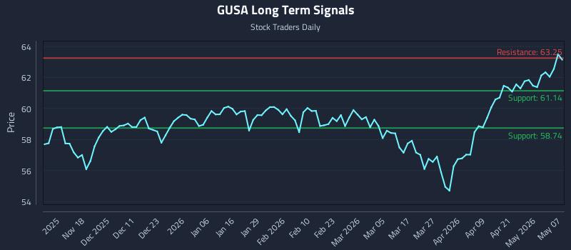 GUSA Long Term Analysis for May 7 2026