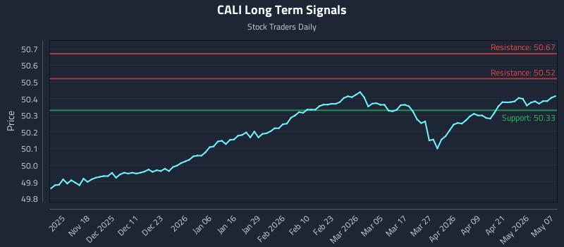 CALI Long Term Analysis for May 7 2026