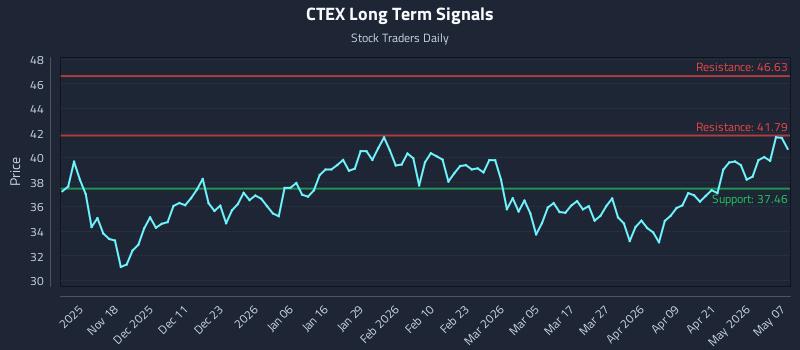 CTEX Long Term Analysis for May 7 2026