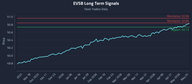 EVSB Long Term Analysis for May 7 2026 EVSB Long Term Analysis for May 7 2026