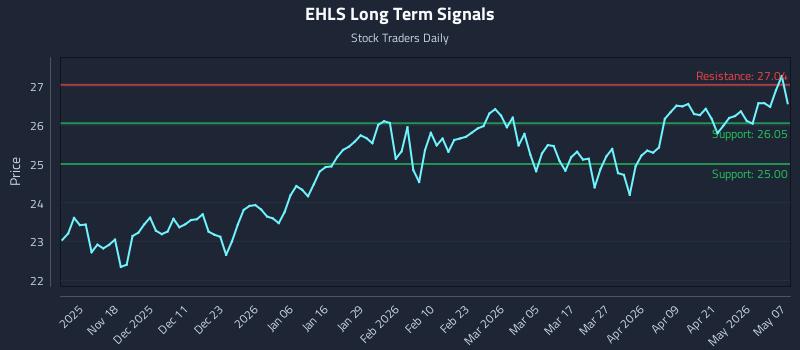 EHLS Long Term Analysis for May 7 2026 EHLS Long Term Analysis for May 7 2026
