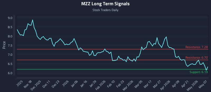 MZZ Long Term Analysis for May 7 2026