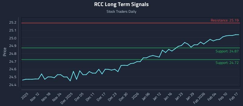 RCC Long Term Analysis for May 7 2026