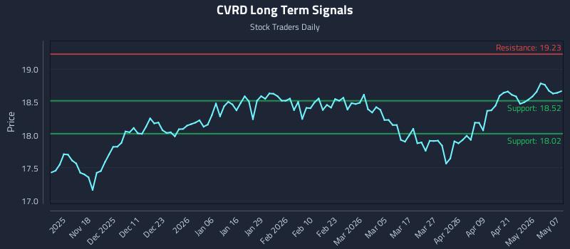 CVRD Long Term Analysis for May 7 2026