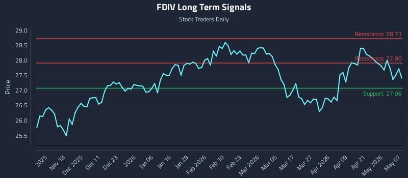 FDIV Long Term Analysis for May 7 2026