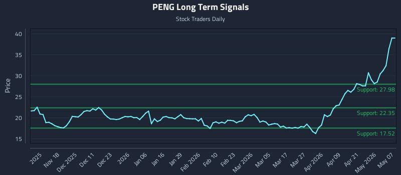 PENG Long Term Analysis for May 7 2026