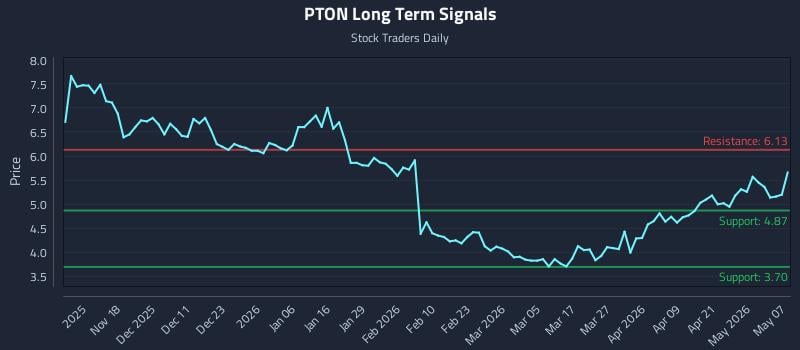 PTON Long Term Analysis for May 7 2026