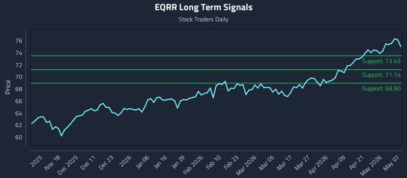 EQRR Long Term Analysis for May 7 2026