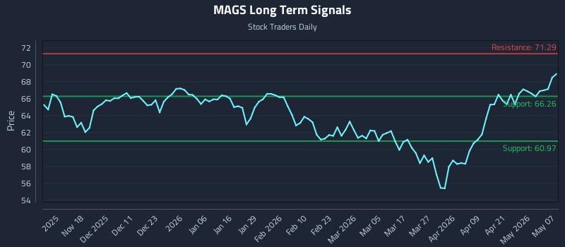 MAGS Long Term Analysis for May 7 2026