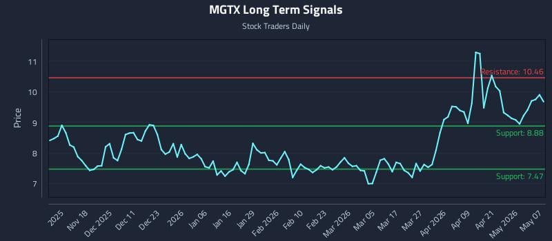 MGTX Long Term Analysis for May 7 2026