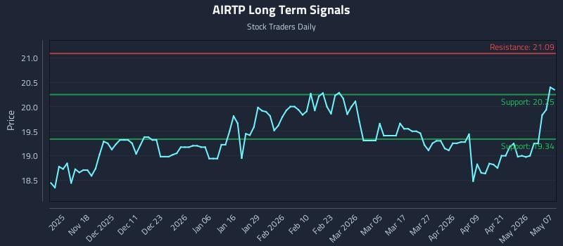 AIRTP Long Term Analysis for May 7 2026