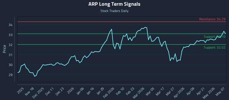 ARP Long Term Analysis for May 7 2026