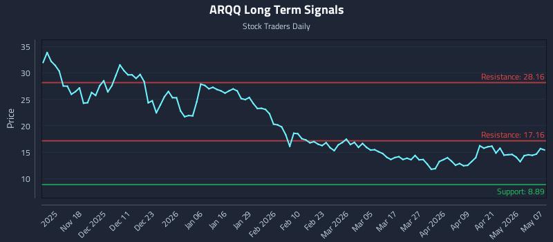 ARQQ Long Term Analysis for May 7 2026