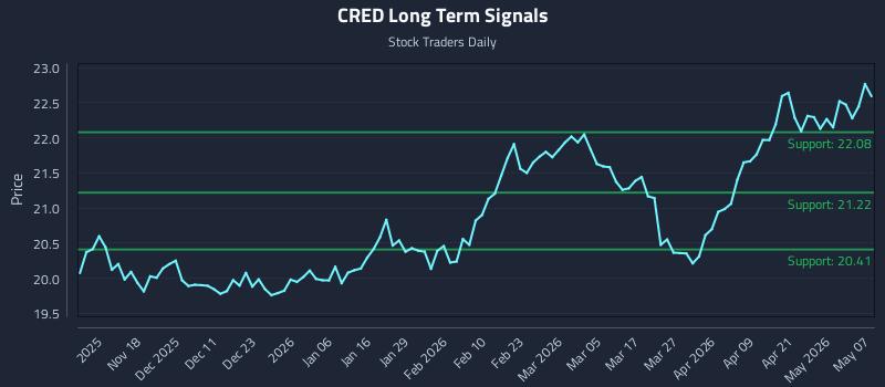 CRED Long Term Analysis for May 7 2026 CRED Long Term Analysis for May 7 2026