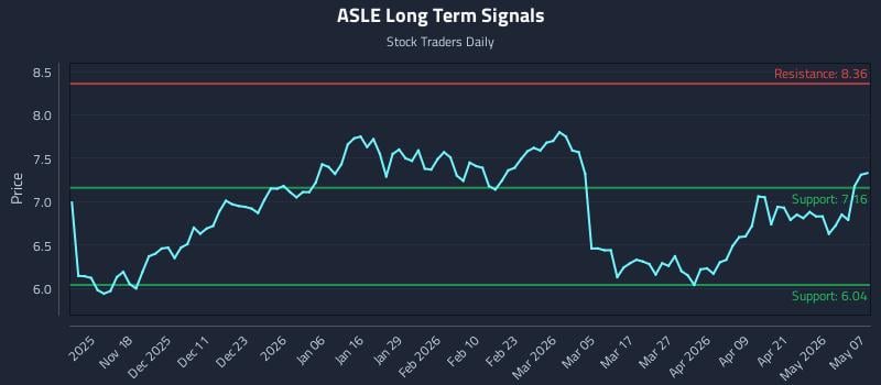 ASLE Long Term Analysis for May 7 2026