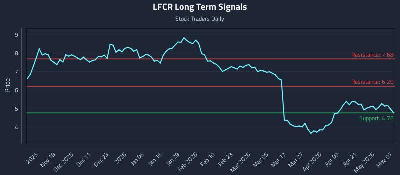LFCR Long Term Analysis for May 7 2026 LFCR Long Term Analysis for May 7 2026