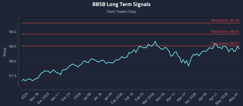 BBSB Long Term Analysis for May 7 2026