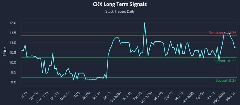 CKX Long Term Analysis for May 7 2026
