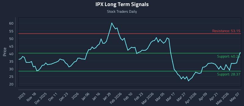 IPX Long Term Analysis for May 7 2026