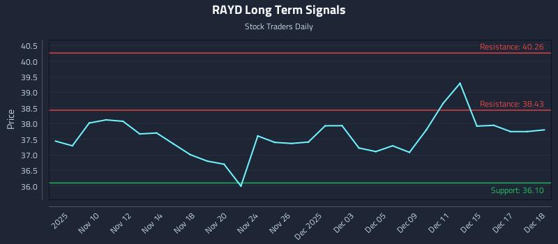 RAYD Long Term Analysis for May 7 2026 RAYD Long Term Analysis for May 7 2026