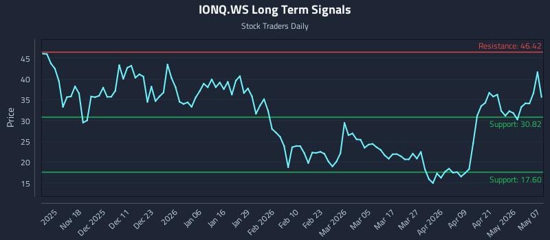 IONQ.WS Long Term Analysis for May 7 2026