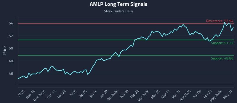 AMLP Long Term Analysis for May 7 2026