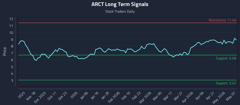 ARCT Long Term Analysis for May 7 2026