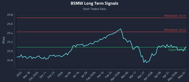 BSMW Long Term Analysis for May 7 2026