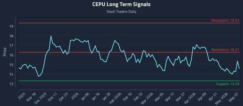 CEPU Long Term Analysis for May 7 2026