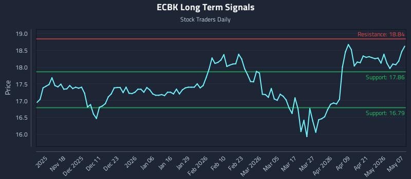 ECBK Long Term Analysis for May 7 2026