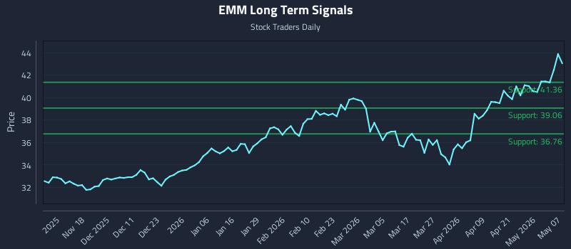 EMM Long Term Analysis for May 7 2026