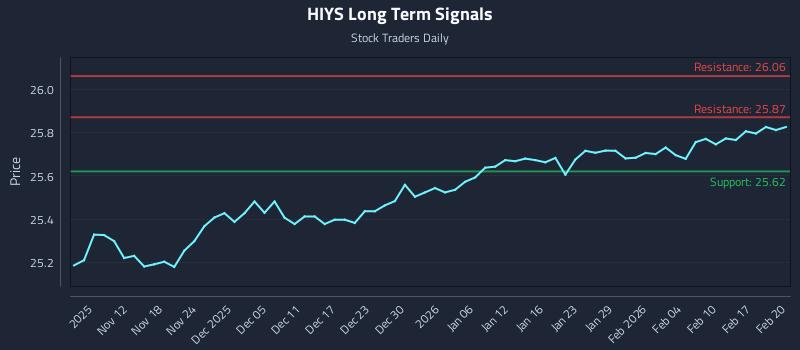 HIYS Long Term Analysis for May 7 2026 HIYS Long Term Analysis for May 7 2026