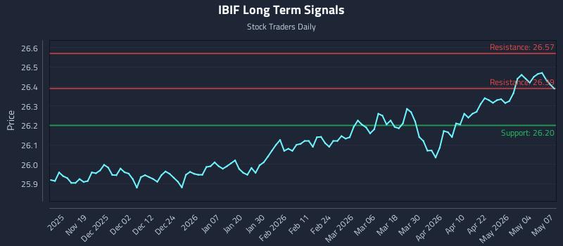 IBIF Long Term Analysis for May 8 2026 IBIF Long Term Analysis for May 8 2026