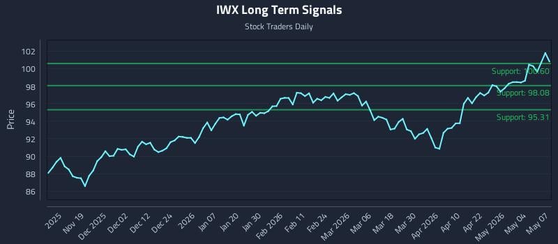 IWX Long Term Analysis for May 8 2026