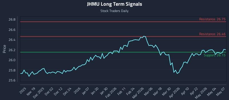 JHMU Long Term Analysis for May 8 2026