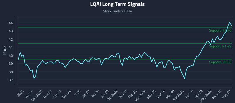 LQAI Long Term Analysis for May 8 2026 LQAI Long Term Analysis for May 8 2026