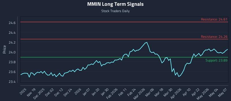 MMIN Long Term Analysis for May 8 2026
