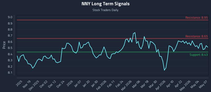 NNY Long Term Analysis for May 8 2026 NNY Long Term Analysis for May 8 2026