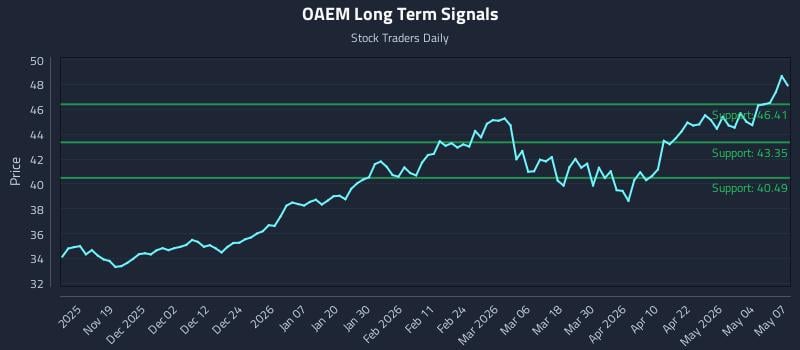 OAEM Long Term Analysis for May 8 2026
