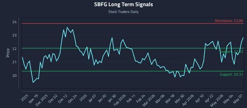SBFG Long Term Analysis for May 8 2026
