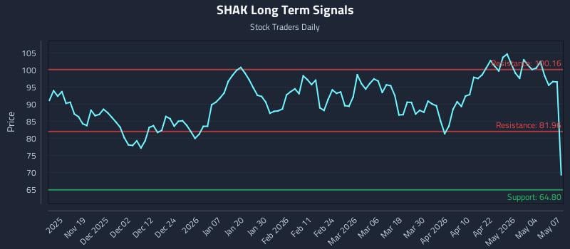 SHAK Long Term Analysis for May 8 2026