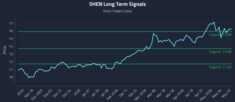 SHEN Long Term Analysis for May 8 2026