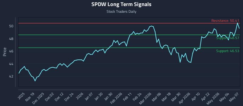 SPDW Long Term Analysis for May 8 2026