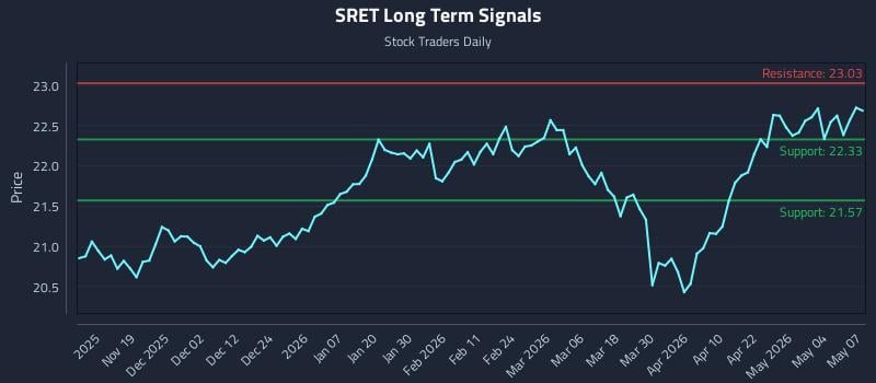 SRET Long Term Analysis for May 8 2026