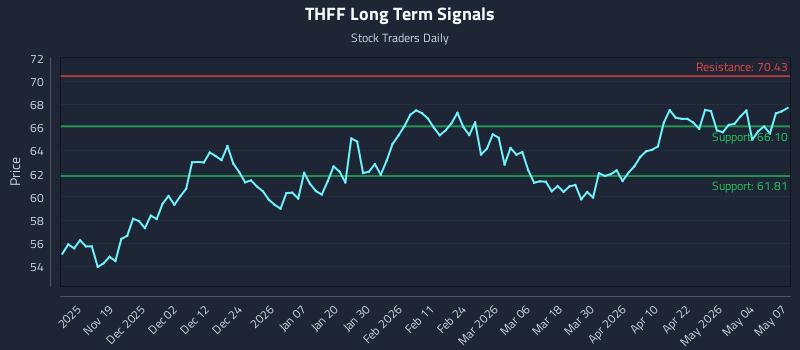 THFF Long Term Analysis for May 8 2026