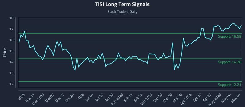 TISI Long Term Analysis for May 8 2026 TISI Long Term Analysis for May 8 2026