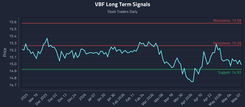 VBF Long Term Analysis for May 8 2026