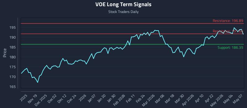 VOE Long Term Analysis for May 8 2026