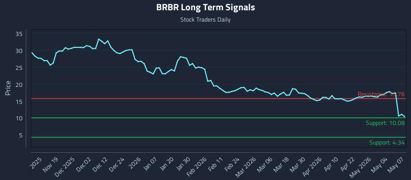 BRBR Long Term Analysis for May 8 2026 BRBR Long Term Analysis for May 8 2026